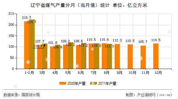 遼寧省煤氣產量分月（當月值）統計
