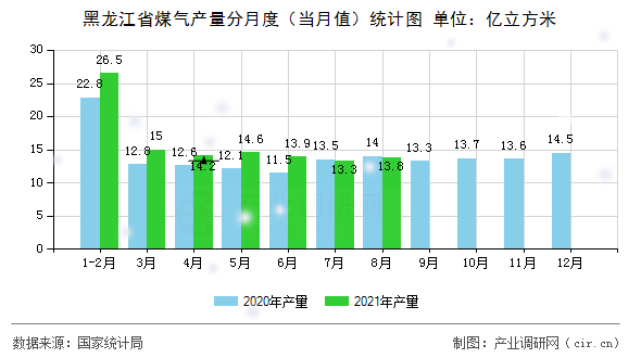 黑龍江省煤氣產量分月度（當月值）統計圖