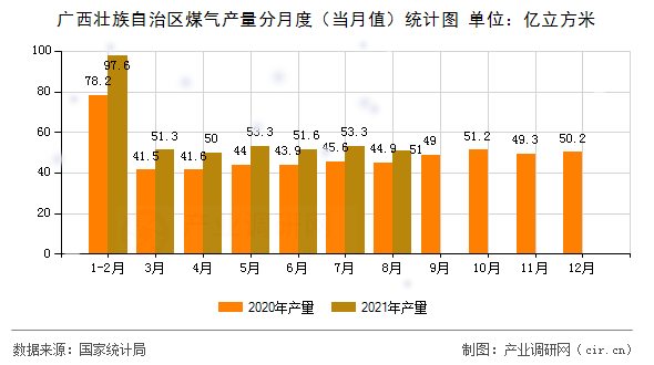 廣西壯族自治區煤氣產量分月度（當月值）統計圖