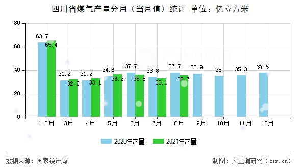 四川省煤氣產量分月（當月值）統計