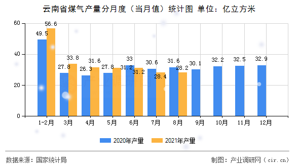 云南省煤氣產量分月度（當月值）統計圖