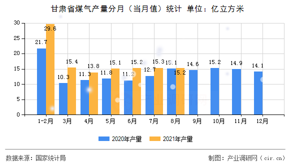 甘肅省煤氣產量分月（當月值）統計