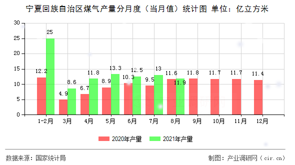 寧夏回族自治區煤氣產量分月度（當月值）統計圖