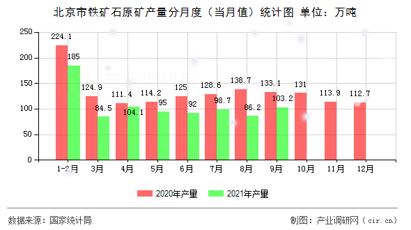 北京市鐵礦石原礦產量分月度（當月值）統計圖