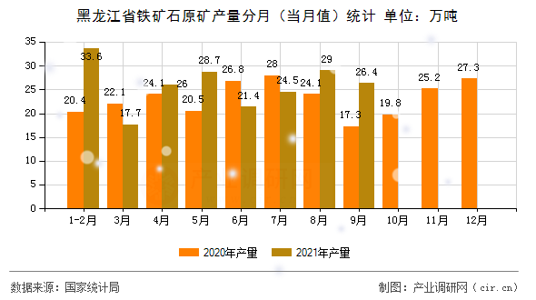 黑龍江省鐵礦石原礦產量分月（當月值）統計