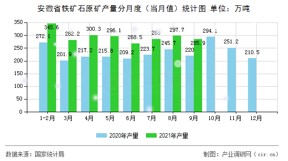 安徽省鐵礦石原礦產量分月度（當月值）統計圖