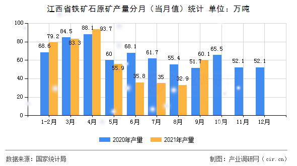 江西省鐵礦石原礦產(chǎn)量分月（當月值）統(tǒng)計
