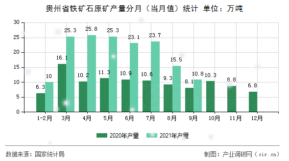 貴州省鐵礦石原礦產量分月（當月值）統計
