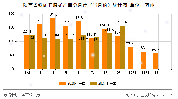 陜西省鐵礦石原礦產量分月度（當月值）統計圖