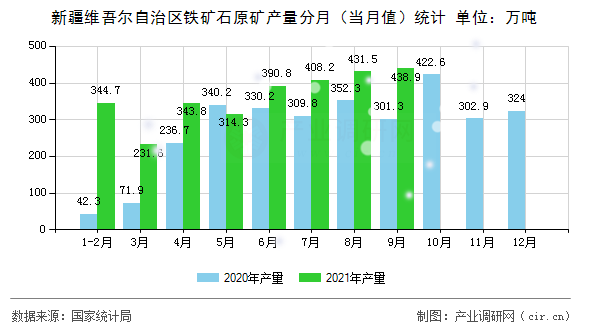 新疆維吾爾自治區鐵礦石原礦產量分月（當月值）統計
