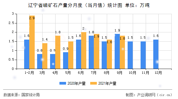 遼寧省磷礦石產量分月度（當月值）統計圖