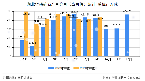 湖北省磷礦石產量分月（當月值）統計