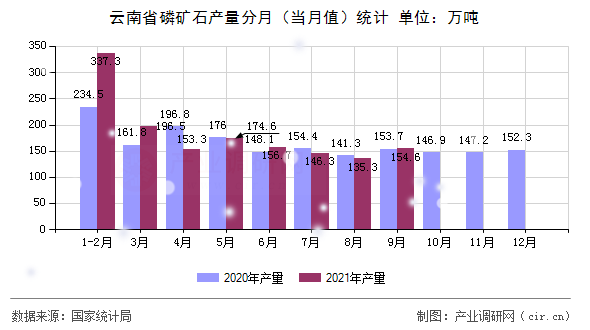 云南省磷礦石產量分月（當月值）統計