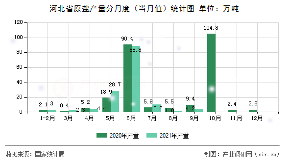河北省原鹽產量分月度（當月值）統計圖