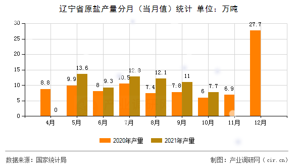 遼寧省原鹽產(chǎn)量分月（當月值）統(tǒng)計