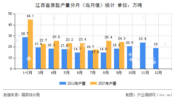 江西省原鹽產量分月（當月值）統計