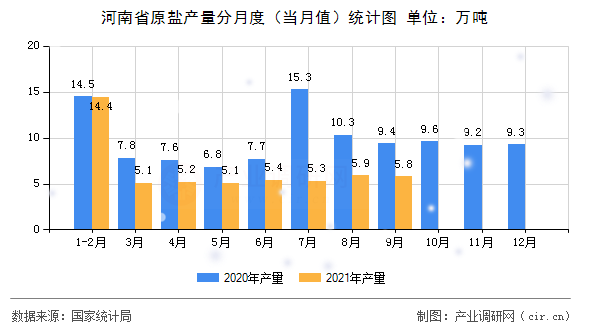 河南省原鹽產量分月度（當月值）統計圖