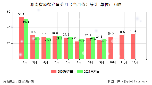 湖南省原鹽產量分月（當月值）統計