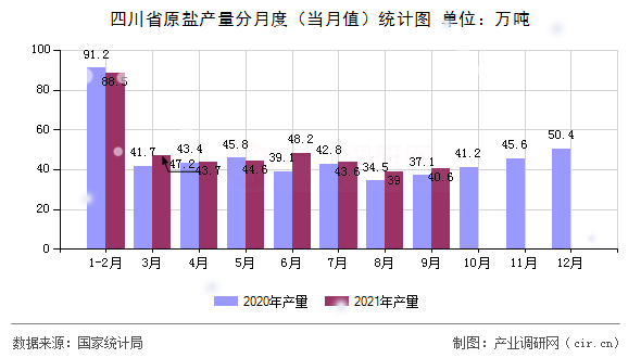 四川省原鹽產量分月度（當月值）統計圖