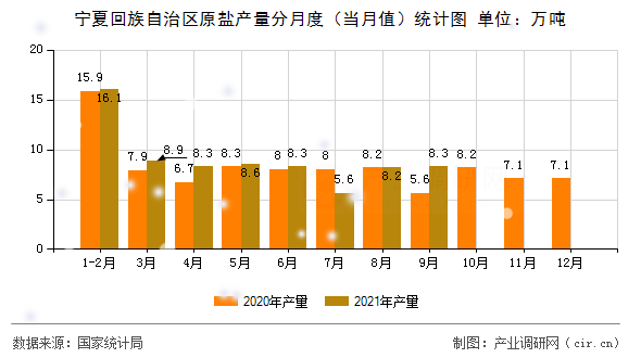 寧夏回族自治區原鹽產量分月度（當月值）統計圖