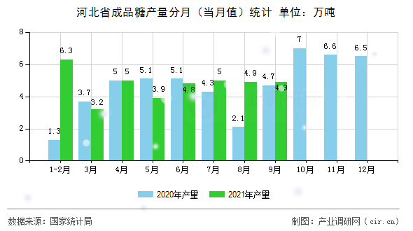 河北省成品糖產量分月（當月值）統計