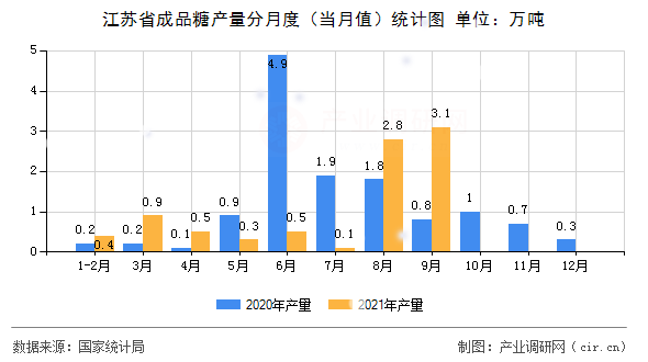 江蘇省成品糖產量分月度（當月值）統計圖