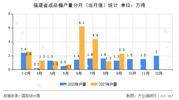 福建省成品糖產量分月（當月值）統計