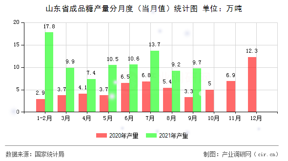 山東省成品糖產量分月度（當月值）統計圖