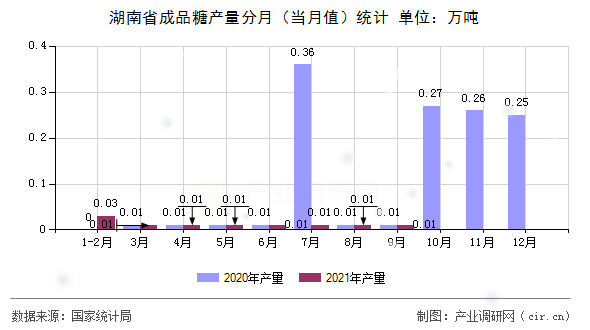 湖南省成品糖產量分月（當月值）統計