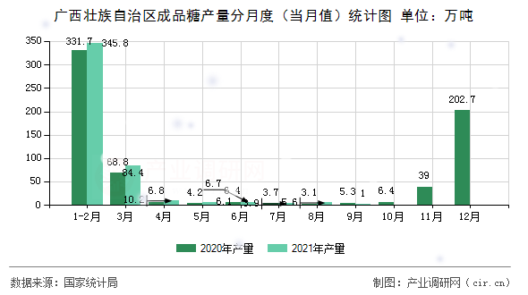 廣西壯族自治區成品糖產量分月度（當月值）統計圖