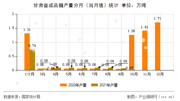 甘肅省成品糖產量分月（當月值）統計
