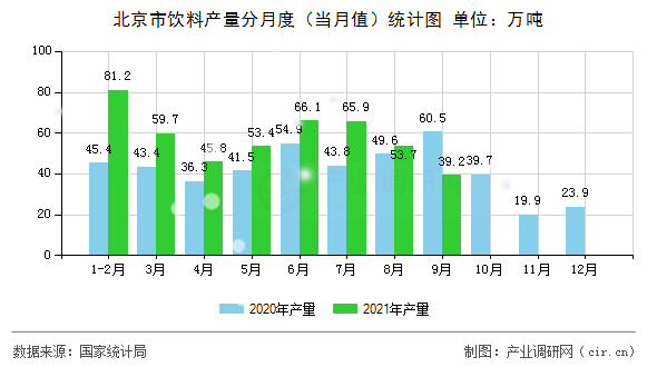 北京市飲料產量分月度（當月值）統計圖