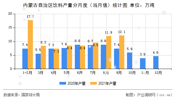 內蒙古自治區(qū)飲料產(chǎn)量分月度（當月值）統(tǒng)計圖