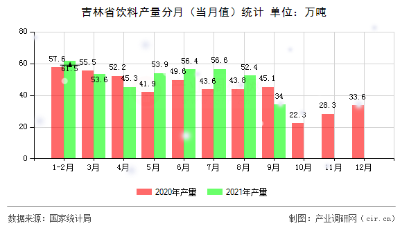 吉林省飲料產量分月（當月值）統計