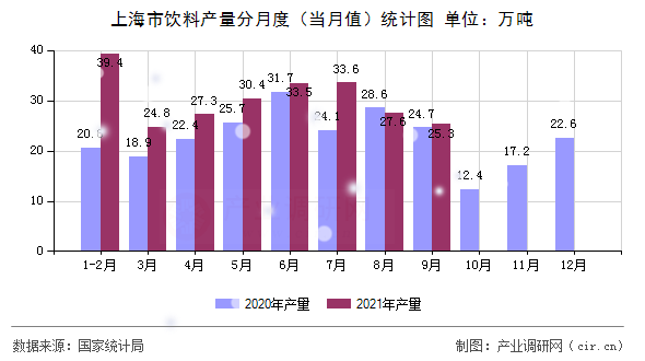 上海市飲料產量分月度（當月值）統計圖