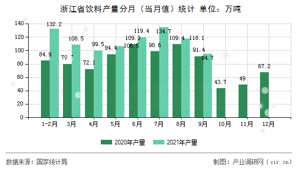 浙江省飲料產量分月（當月值）統計