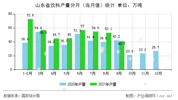 山東省飲料產(chǎn)量分月（當月值）統(tǒng)計