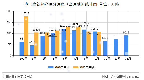 湖北省飲料產量分月度（當月值）統計圖