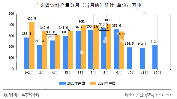 廣東省飲料產量分月（當月值）統計