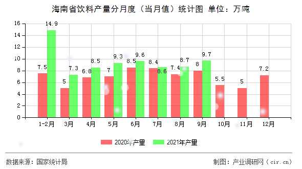 海南省飲料產量分月度（當月值）統計圖