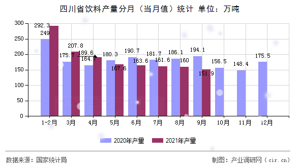 四川省飲料產量分月（當月值）統計