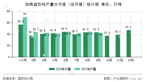 云南省飲料產量分月度（當月值）統計圖