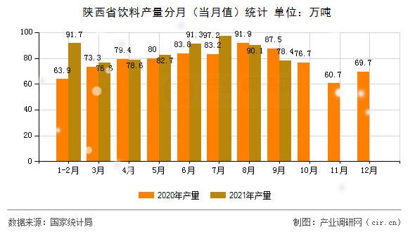 陜西省飲料產(chǎn)量分月（當(dāng)月值）統(tǒng)計