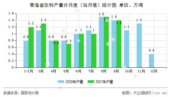青海省飲料產量分月度（當月值）統計圖