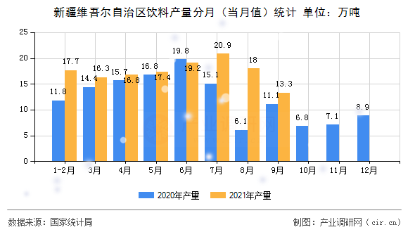 新疆維吾爾自治區飲料產量分月（當月值）統計