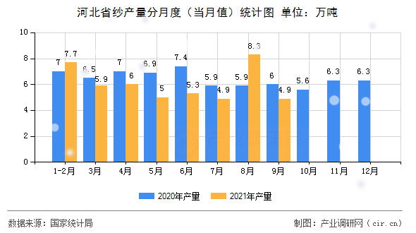 河北省紗產量分月度（當月值）統計圖