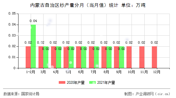 內蒙古自治區紗產量分月（當月值）統計