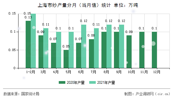上海市紗產量分月（當月值）統計