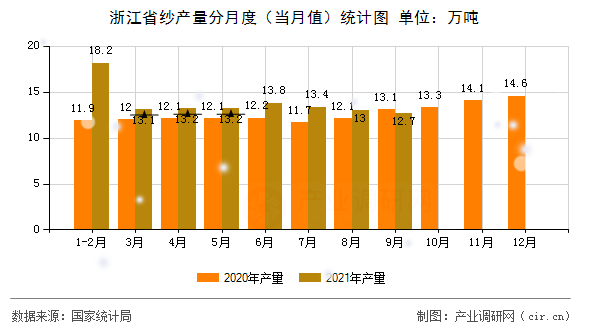 浙江省紗產量分月度（當月值）統計圖