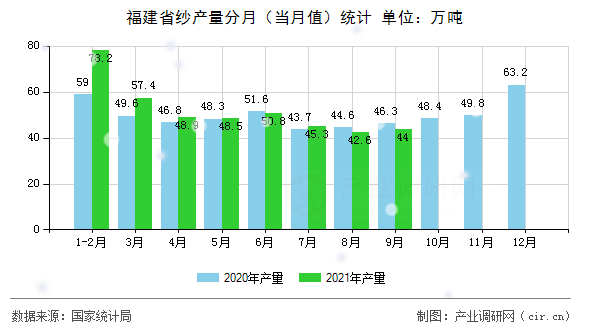 福建省紗產量分月（當月值）統計